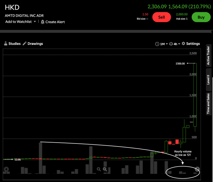 Depois de tirar esta captura de tela, o HKD subiu para US$ 2,555.30.