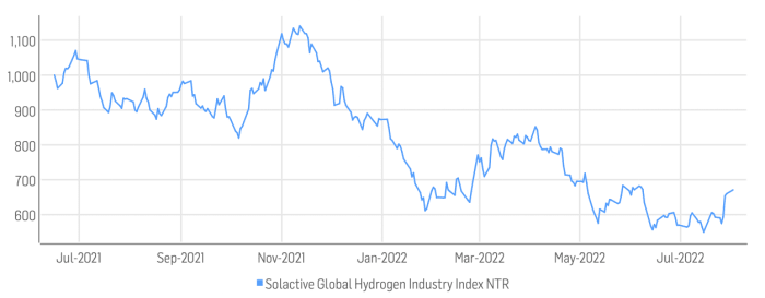 Graph of Solactive’s ETF from inception in mid-June 2021 to early August 2022.