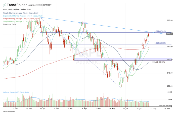 Pang-araw-araw na tsart ng stock ng Apple.