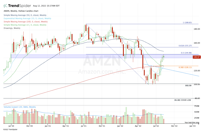Daily chart of Amazon stock.