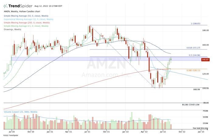 Deeglech Grafik vun Amazon Aktie.