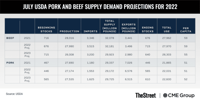 Image: USDA forecasts for pork and beef demand in July for 2022