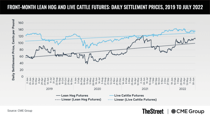 Image: First month lean pig and live bovine futures: daily settlement prices, 2019 to July 2022