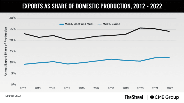 Graphic: exports as share of domestic production, 2012-2022