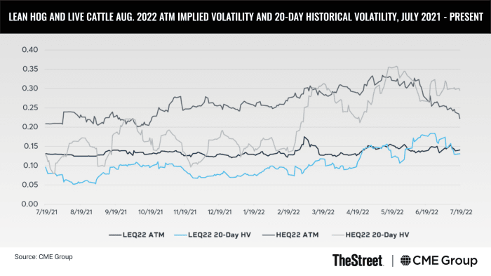 Image: Lean Hog ​​and Live Cattle Aug 2022 ATM Implied Volatility and 20-Day Historical Volatility, July 2021 to Present