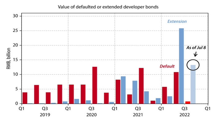 Source: Zhang, X. (2022). The Financial Stress from Property Spreads, Gavekal Dragonomics, July 13.