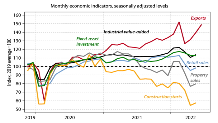 Source: CEIC, Gavekal Dragonomics Macrobond, 14 July 2002 (Thomas Gatley, Webinar on China).