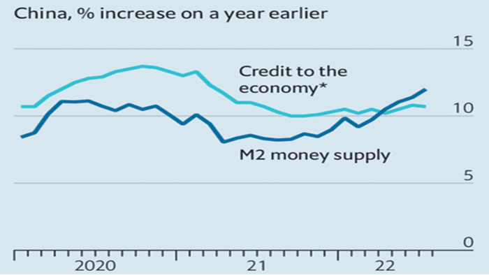 * Total Social Financing Source: The Economist, 18 August 2022