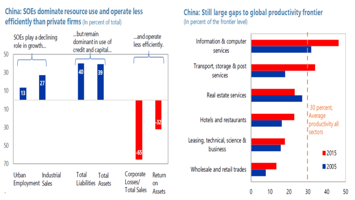 Source: IMF (2020), People’s Republic of China, Staff Report for the 2020 Article IV Consultation, November