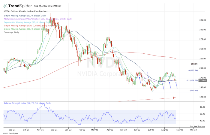 Daily chart of Nvidia stock.