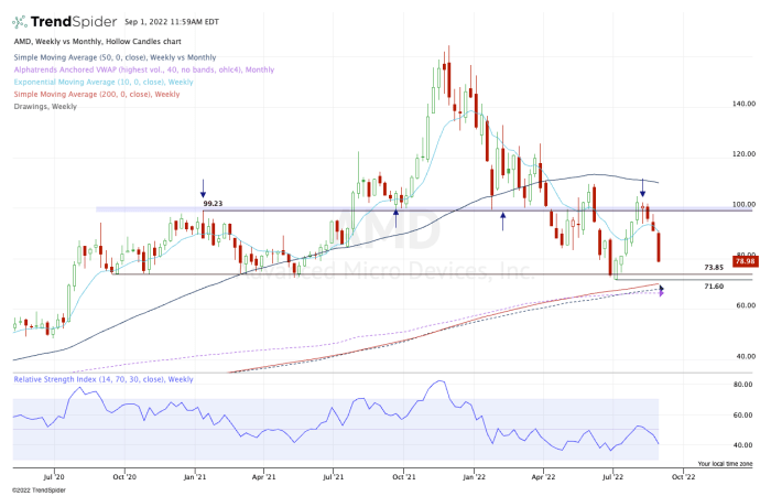 Gráfico semanal de ações da AMD.