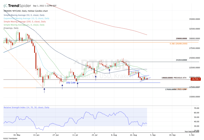 Daily chart of bitcoin.