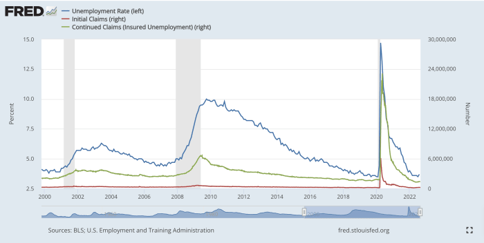 A FRED chart showing the unemployment rate, initial unemployment claims and ongoing applications from 2000 to mid-2022