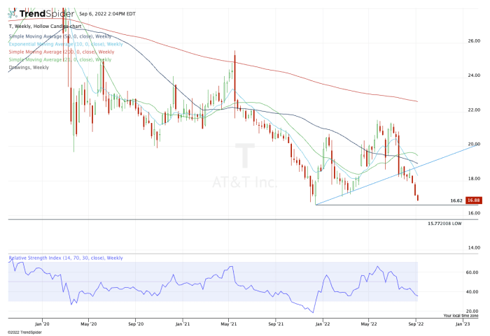 Graficul săptămânal al acțiunilor AT&T.