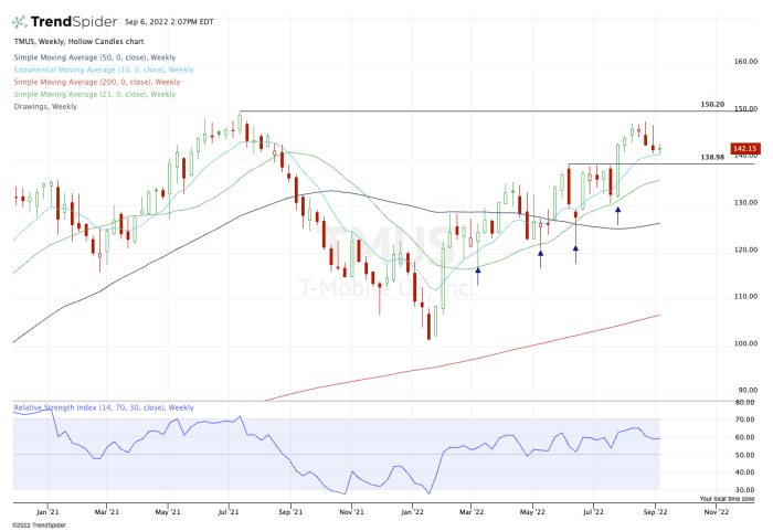 Weekly chart of T-Mobile stock.