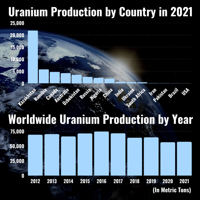 Graph showing uranium production by country in 2021 and by year.