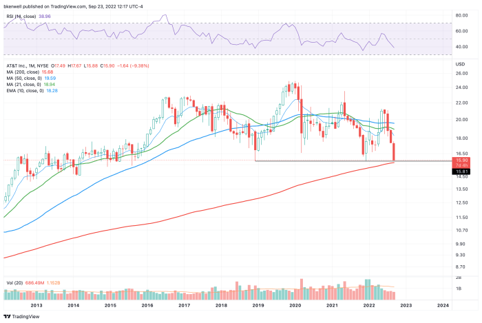 Monthly AT&T stock chart adjusted for the dividend.