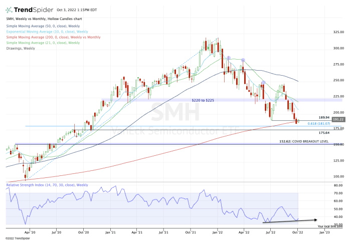 Weekly chart of the SMH ETF.