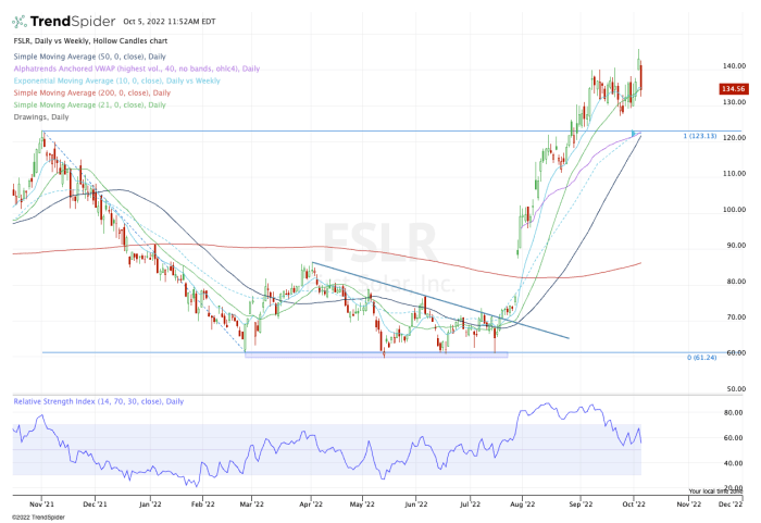 Daily chart of First Solar stock.