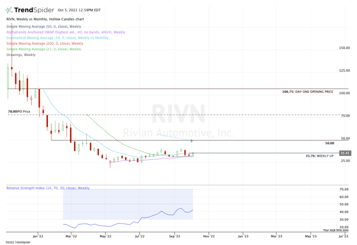 Weekly chart of Rivian stock.