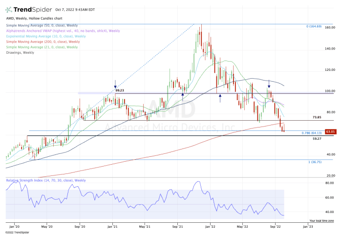 Carta mingguan saham AMD.