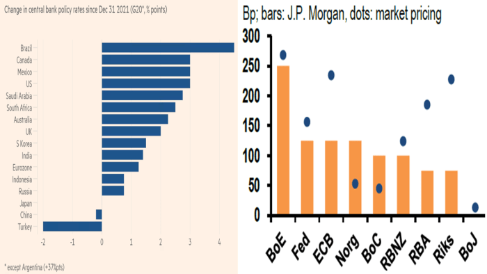 Note: Bp - basis points. Sources: Wolf (2022) (left side) and J.P. Morgan Global Economics (right side).