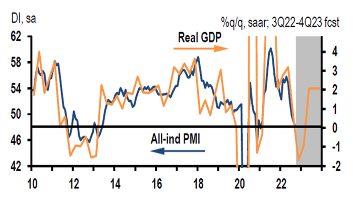 Source: J.P. Morgan Global Economics
