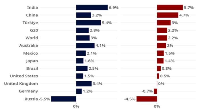 Source: OECD (2022).