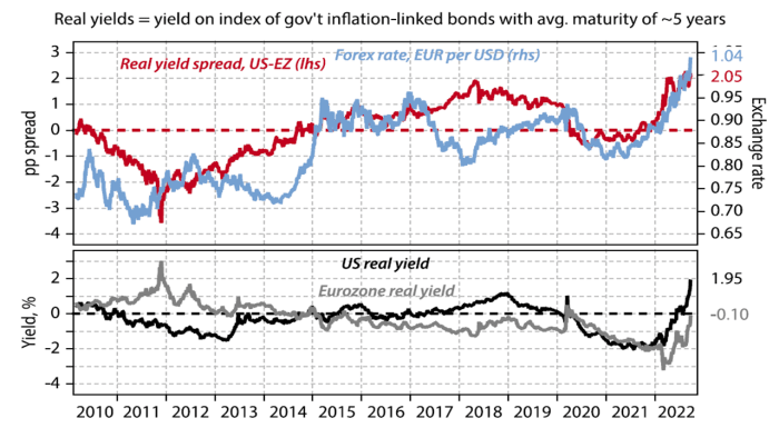 Source: Denyer, W. (2022). The Key Drivers for Currencies, Gavekal Research, September 28 (www.gavekal.com).