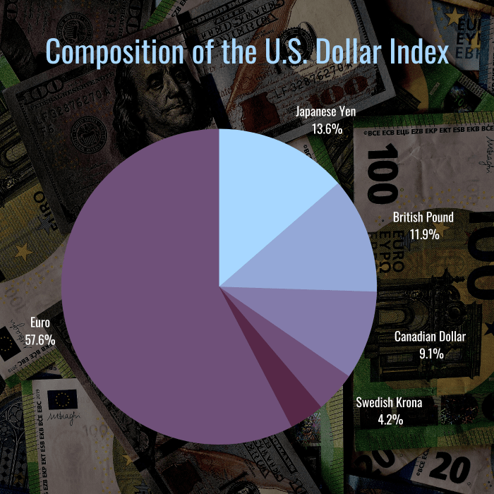 Graph showing a pie chart of the composition of the US Dollar Index.