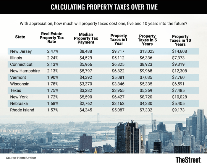 TABLE Property Taxes JS 101922