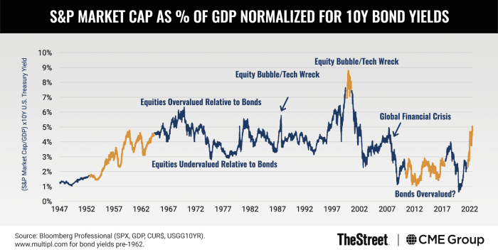 Graphic: S&P Market Cap as % of GDP Normalized for 10Y Bond Yields