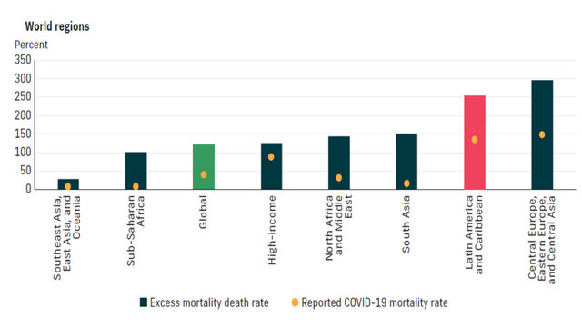 Source: World Bank (2022).