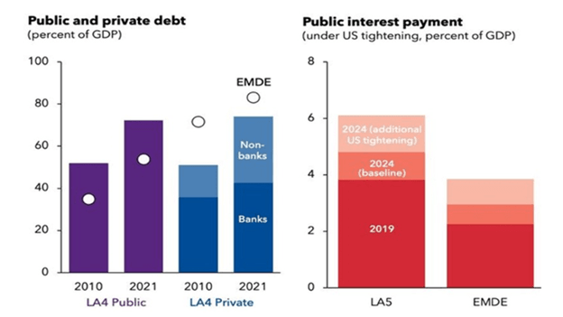 Source: Acosta-Ormaechea et al (2022).undefinedNote: LA4 = Brazil, Chile, Colombia, and Mexico; LA5 = LA4 plus Peru; EMDE = Emerging Market and Developing Economies.