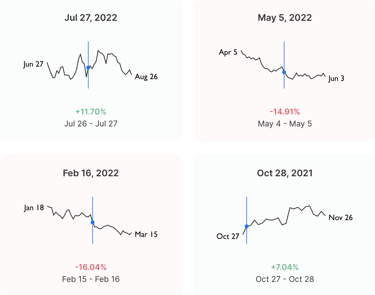 Shopify’s 1-day earnings move over the past four quarters, not counting Thursday’s move. Range: ±7.04%-16.04%, average: ±12.2%. Source: Options AI