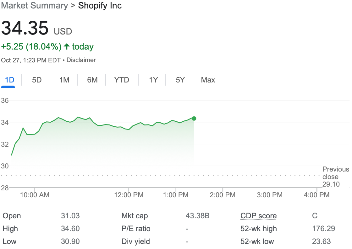 Shopify shares traded as much as 18% higher earlier in the day — a counter-image of Meta, which lost more than 22% of it’s value overnight. Source: Google