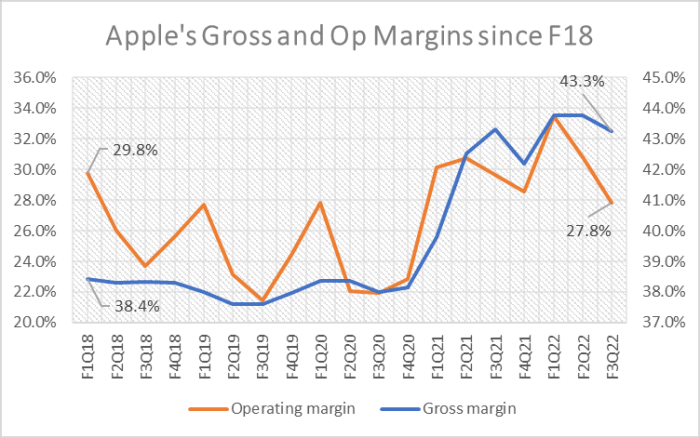 Figure 3: Apple's gross and op.  margins since fiscal 2018.