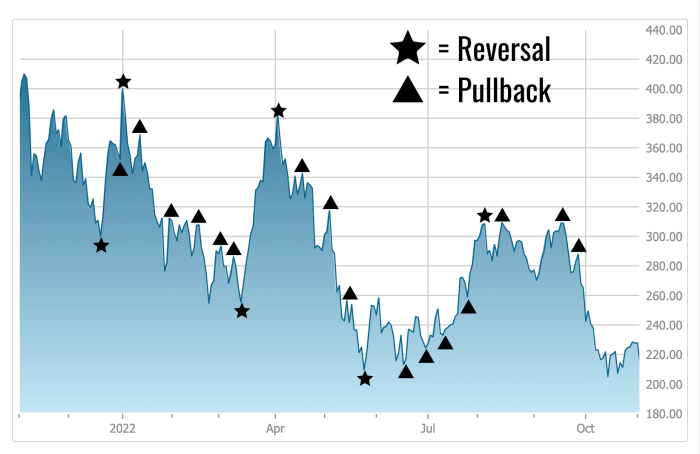 A chart of Tesla's stock price from early November 2021 to early November 2022 with reversals marked by stars and pullbacks marked by triangles