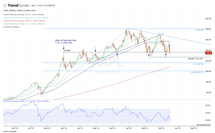 Weekly chart of Apple stock.