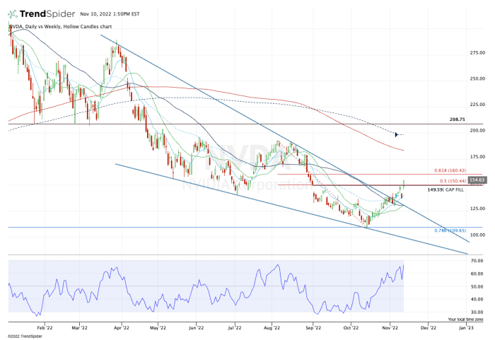 Daily chart of Nvidia stock.