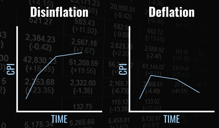 Two graphs with CPI as the Y axis and time as the X axis—one, labeled "disinflation," shows a line whose slope remains positive but becomes less steep over time;  the other, labelled "deflation," shows a line whose slope changes from positive to negative