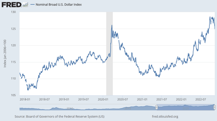 Strong dollar contractionary Figure 1a