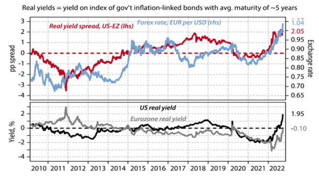 Source: The Key Drivers for Currencies, Gavekal Research, September 28 (www.gavekal.com).