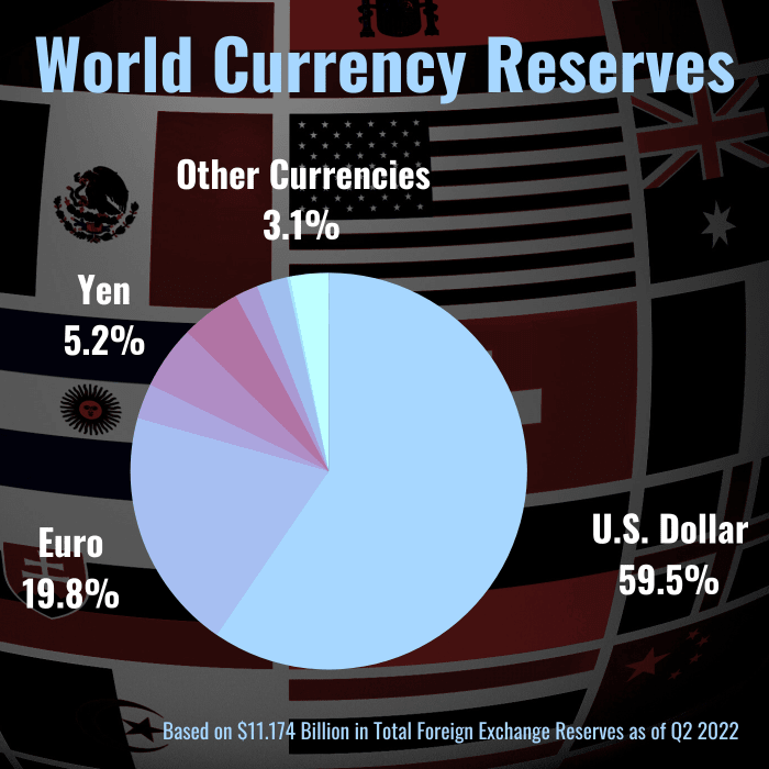 Der US-Dollar war im zweiten Quartal 2022 die am weitesten verbreitete Reservewährung der Welt, gefolgt vom Euro und dem Yen. 