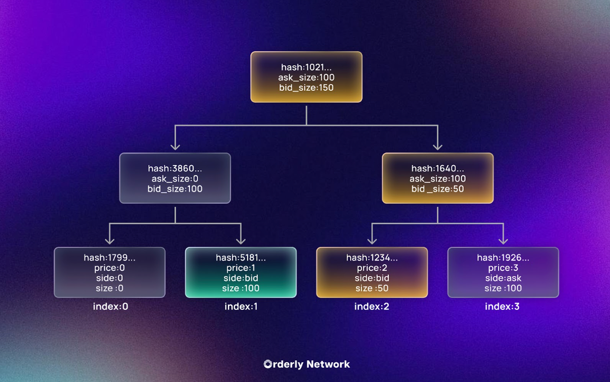 Trustless Order Matching: A zk-Matching Engine PoC - TheStreet Crypto ...