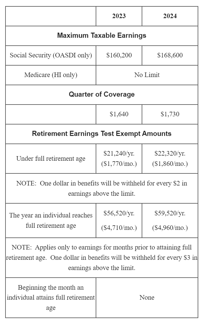 Maximum Earnings For Social Security 2024 Fayre Jenilee
