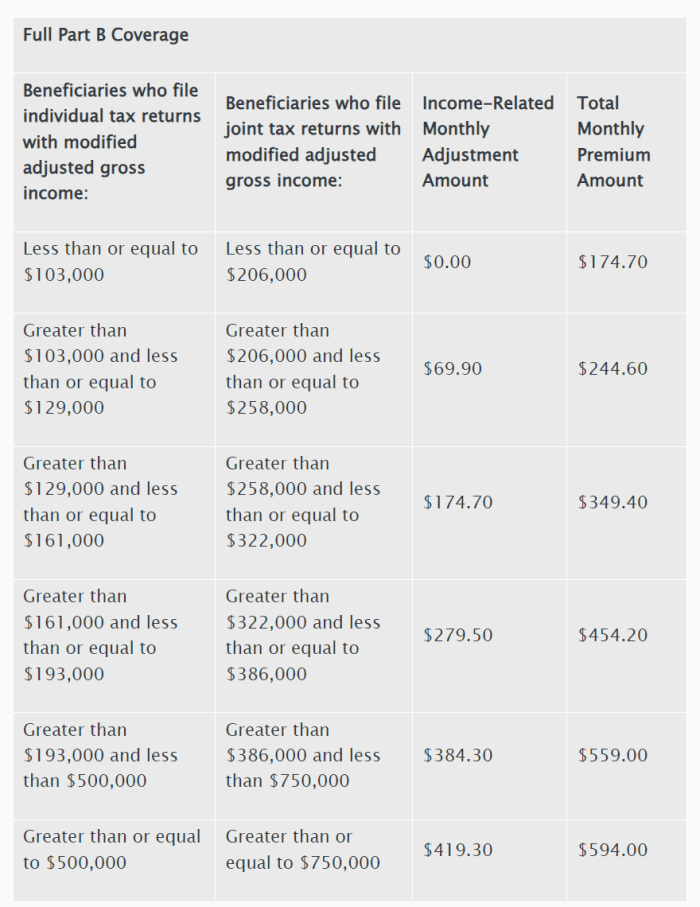 Medicare Unveils Part A, Part B Premiums, Deductibles and Coinsurance