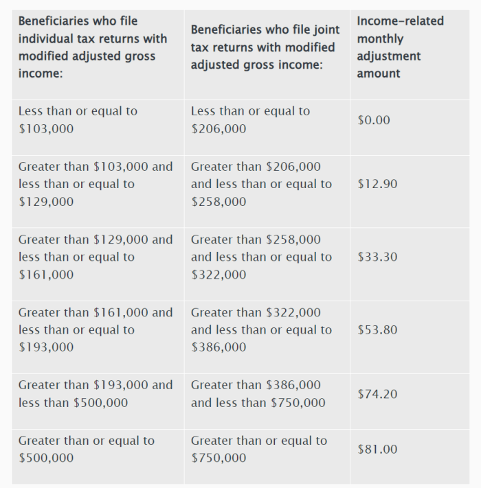 Medicare Unveils Part A, Part B Premiums, Deductibles and Coinsurance