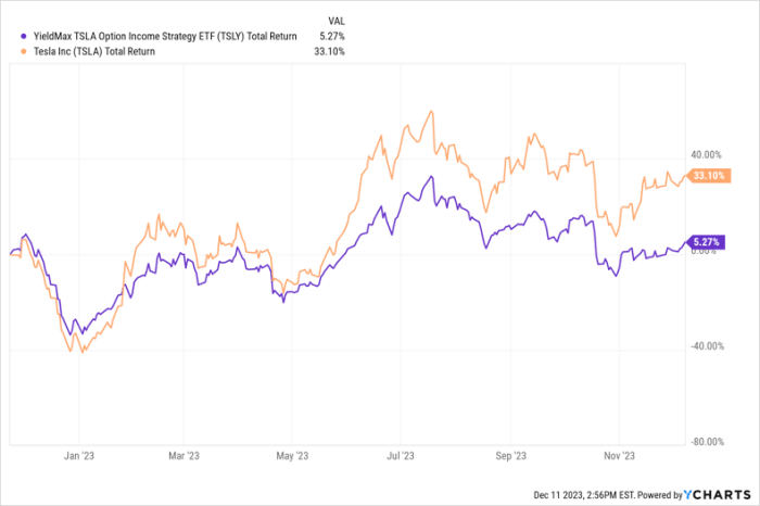 Is Tsly Etf A Good Investment The Tesla Option Income Strategy ETF (TSLY) With The 60% Yield Just