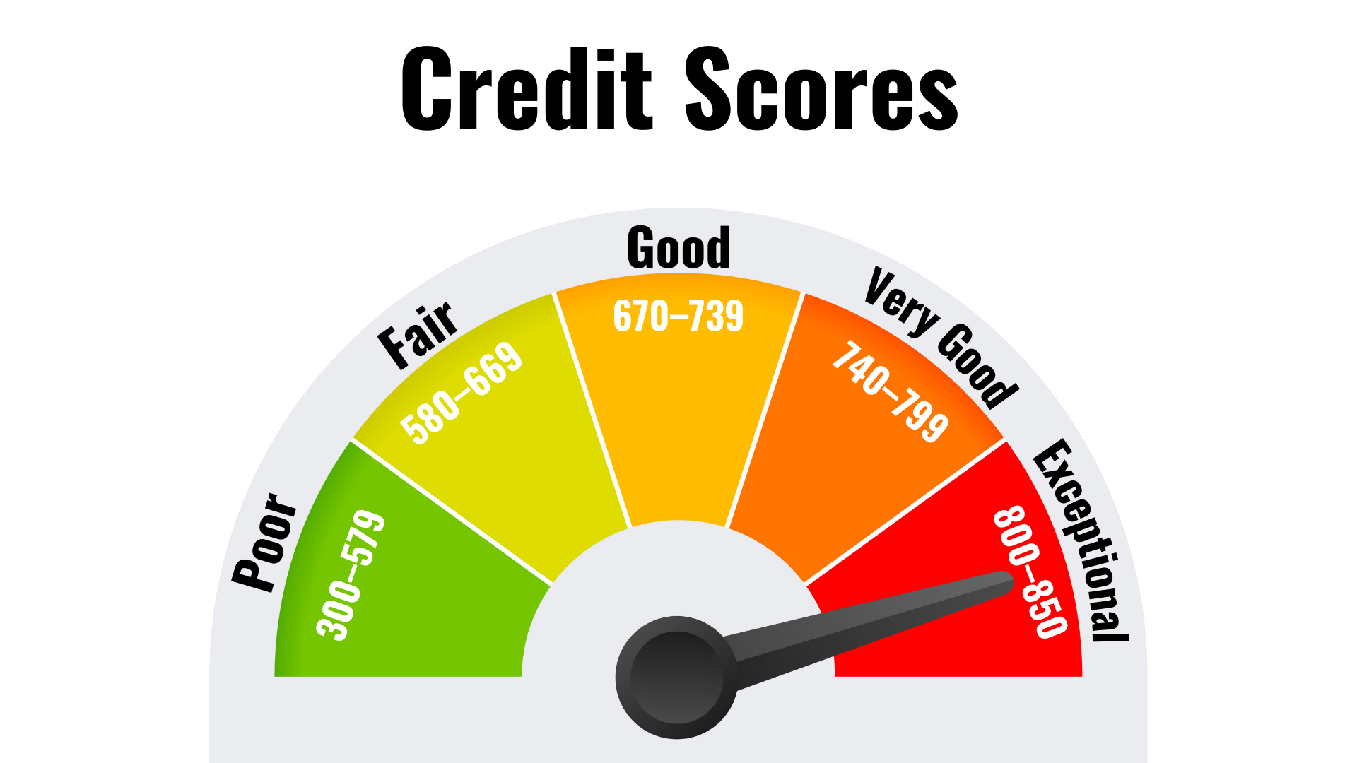 What Does Your Credit Score Mean Ranges History Scoring Criteria 
